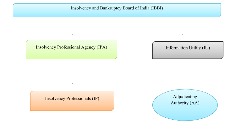 Insolvency and Bankruptcy