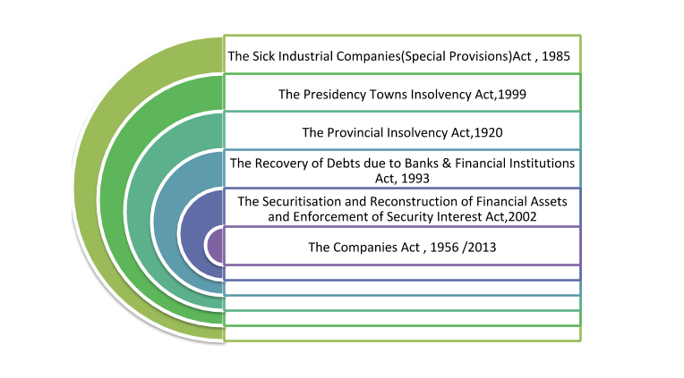 Insolvency and Bankruptcy Code