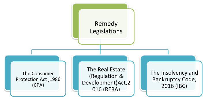 Remedy Legislations