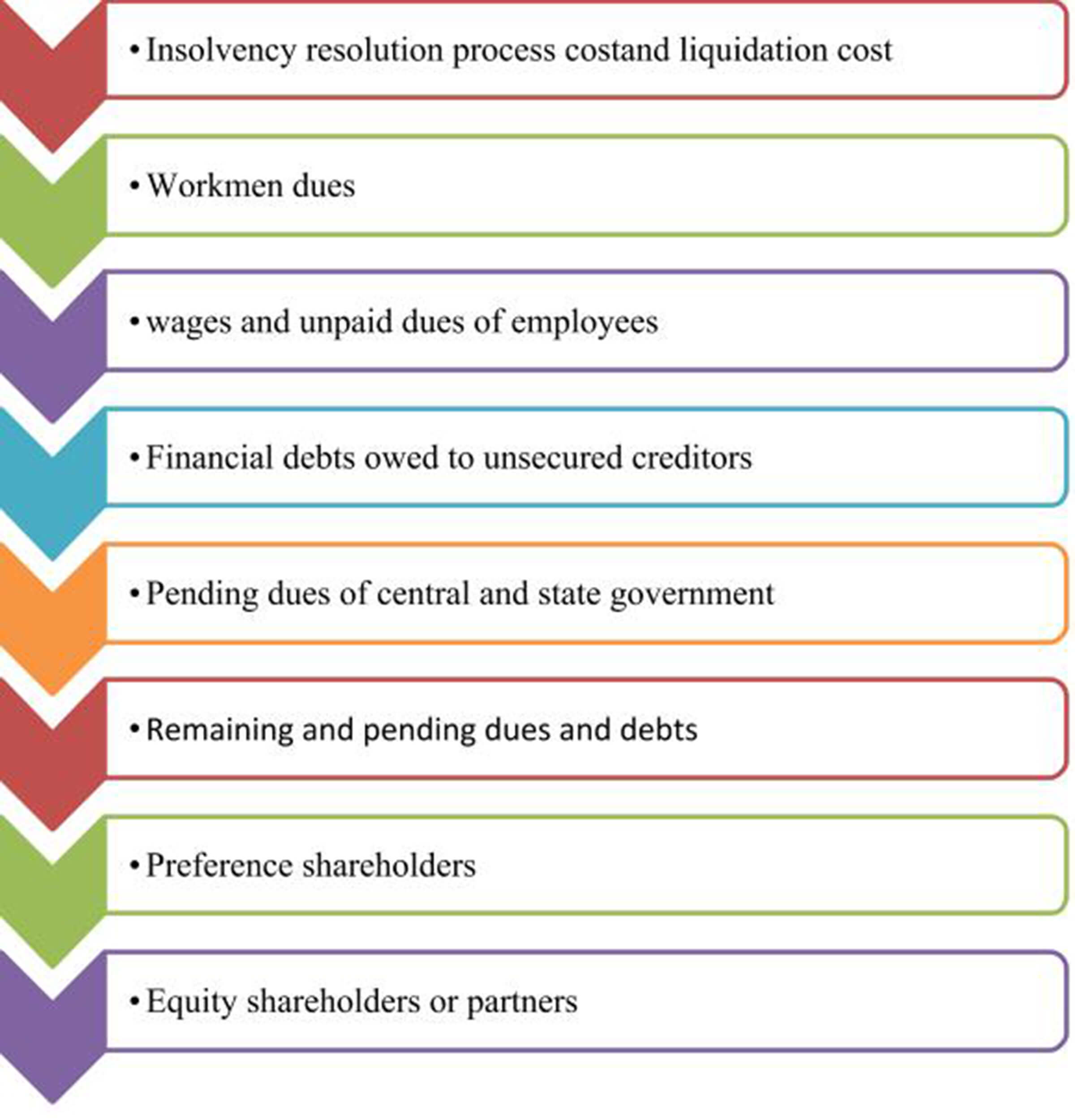 Liquidation process for Corporate Persons