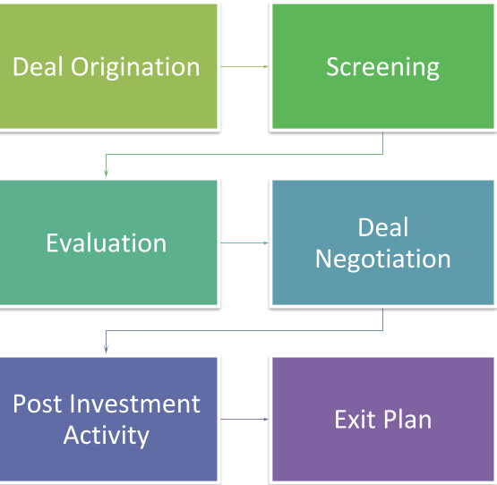 Process for venture capital funding 