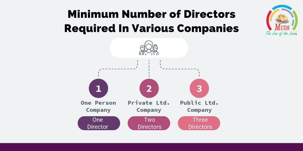 Minimum Number of Directors Required In Various Companies