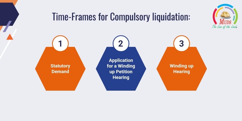 Time-Frames for Compulsory liquidation