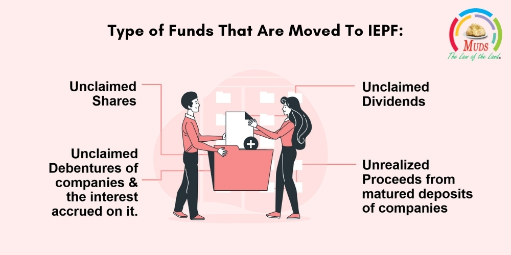 Type of Funds That Are Moved To IEPF