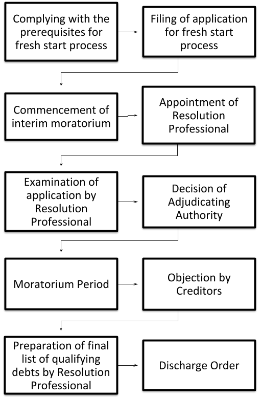 Fresh Start Process - Muds