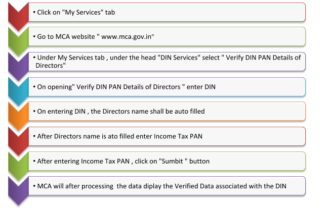 How to verify DIN – PAN details of directors - Muds