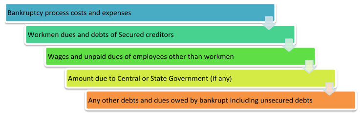 debts that shall rank on priority as against the other debts